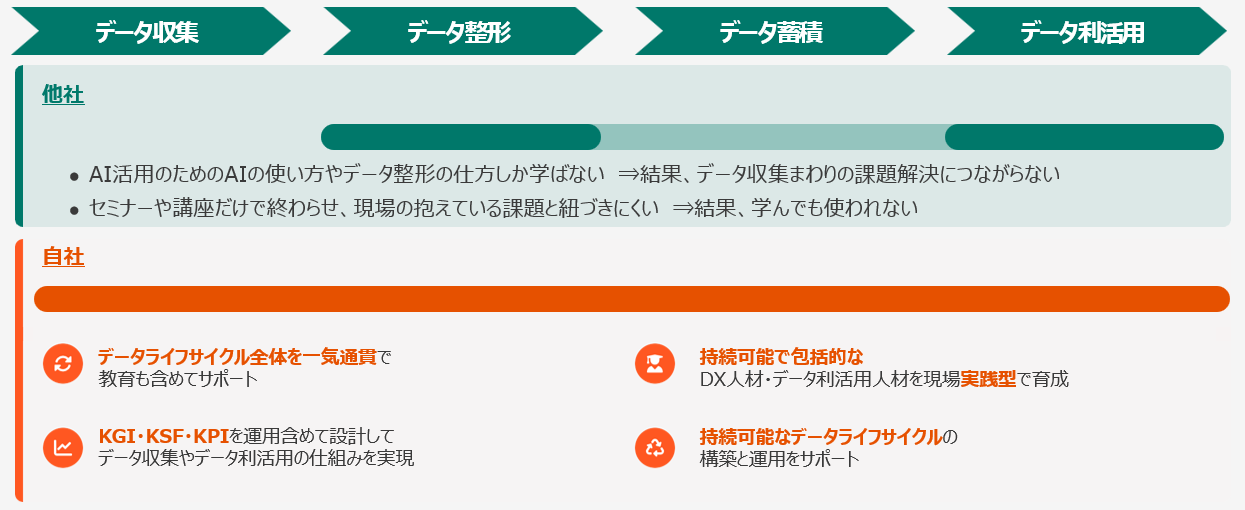 データライフサイクル全体をサポート
